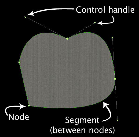 Un nodo, segmento y controles ilustrados en una ruta Bezier