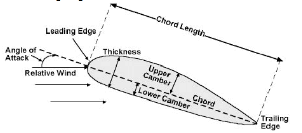 chord length