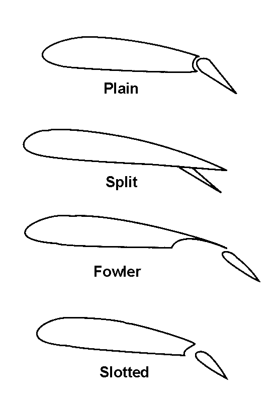 flaps illustrated