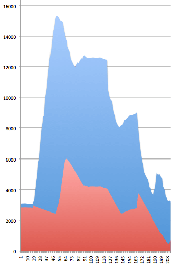 Xavion Altitude Graph