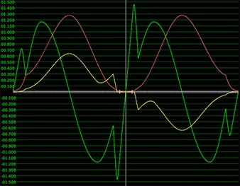 A graph of the -180 to 180 degree coefficients