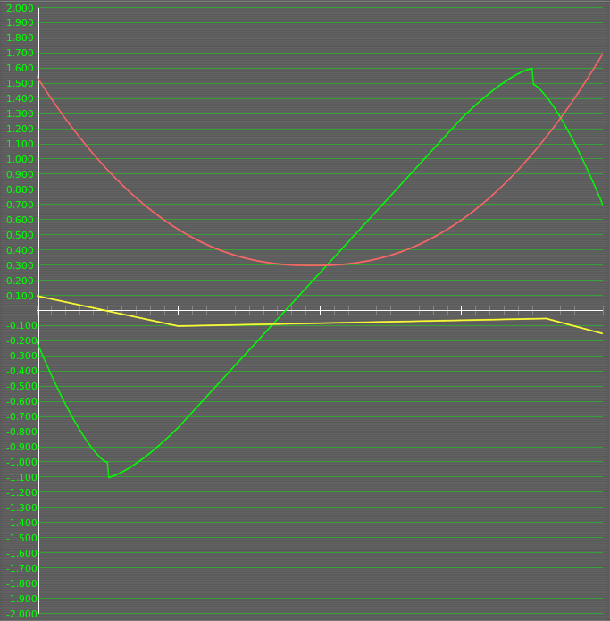 The graph of the airfoils coefficients